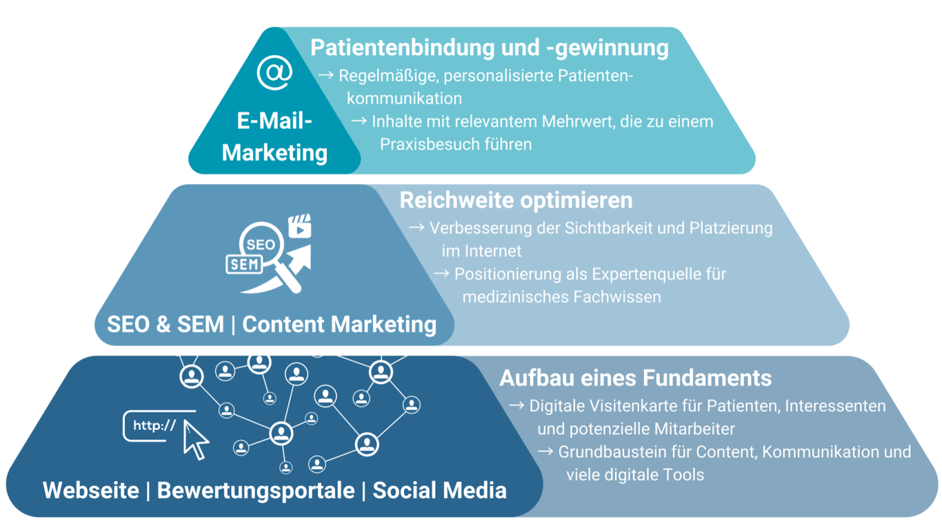 Digitales Marketing für Arztpraxen